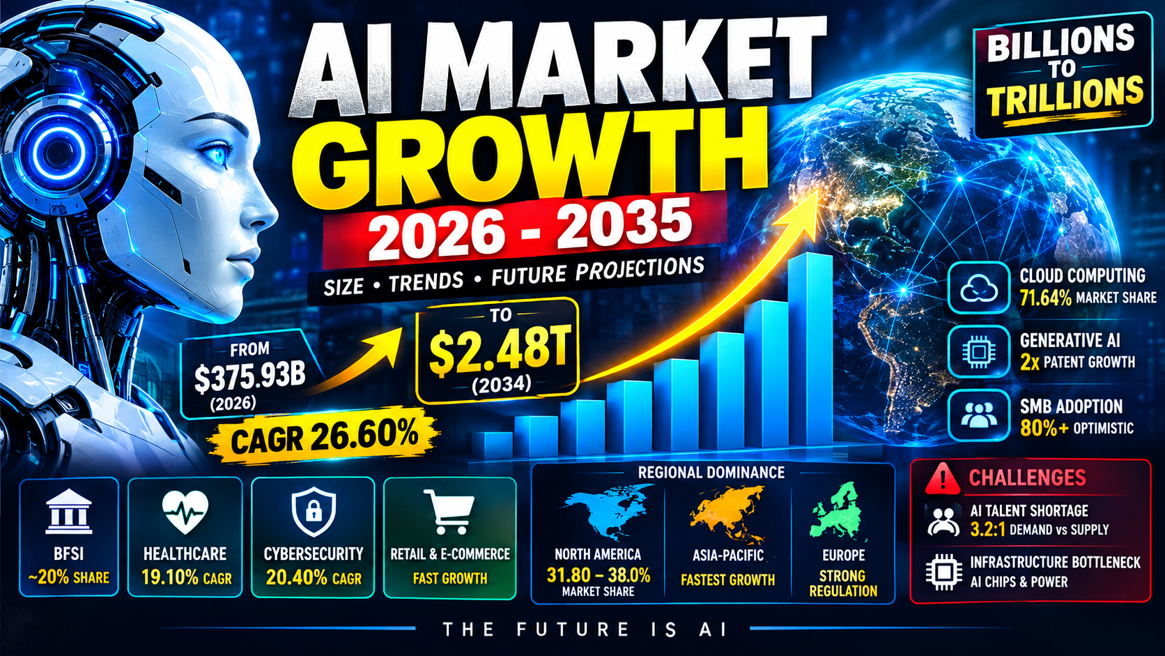 Upward-trending digital line graph illustrating global artificial intelligence market revenue growth projections from 2026 to 2035.
